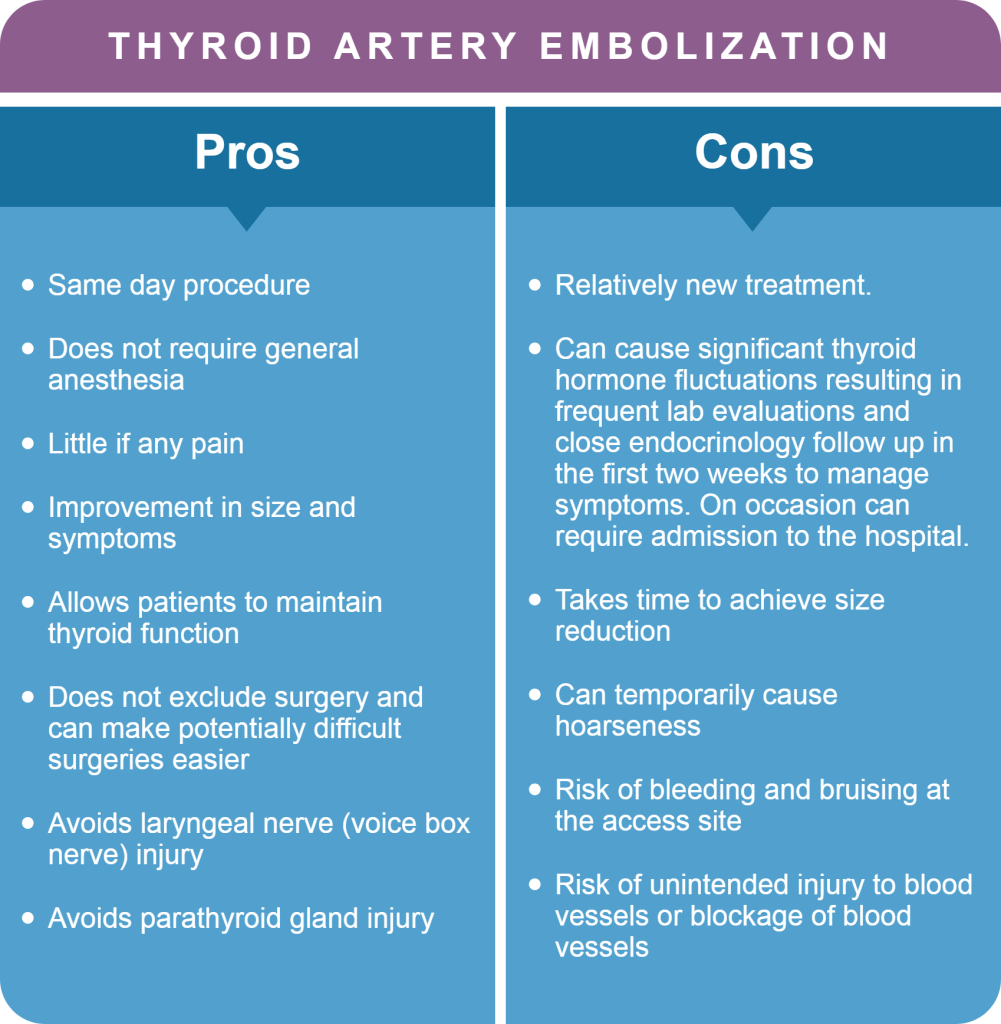 Thyroid Artery Embolization for Goiter