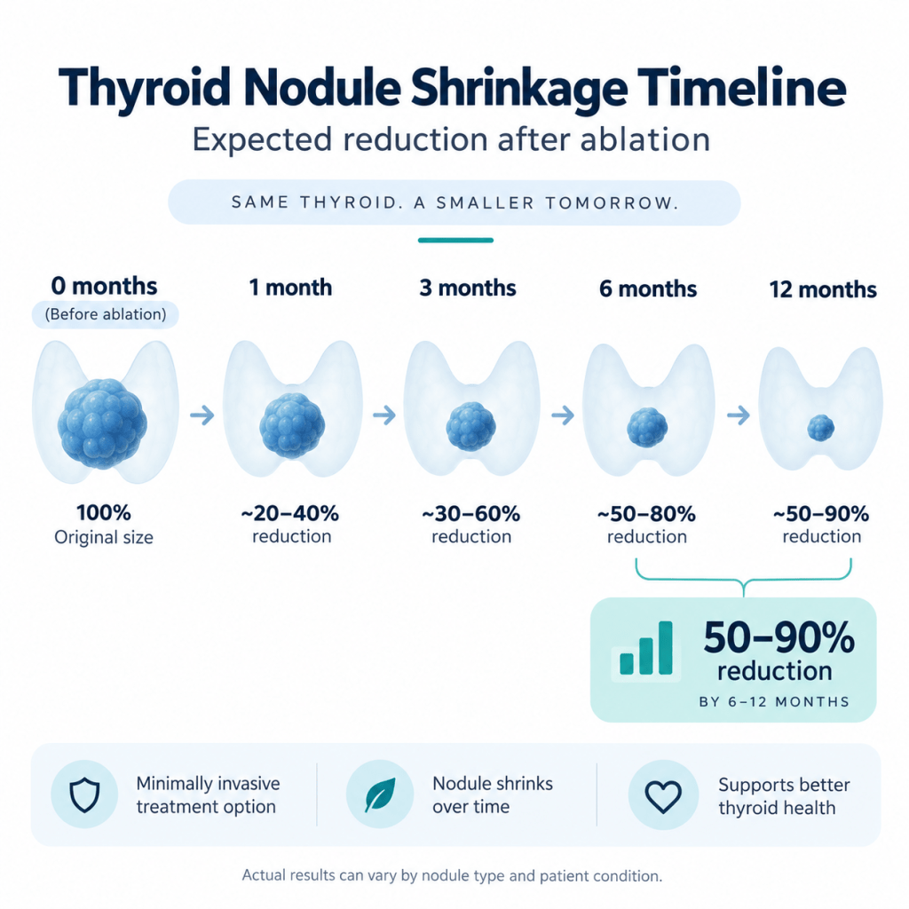 Thyroid Nodule Treatment Without Surgery in Indore