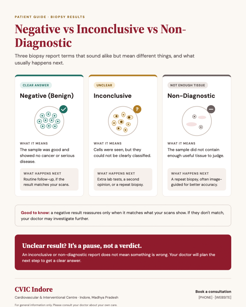 Inconclusive vs negative vs non-diagnostic biopsy result comparison