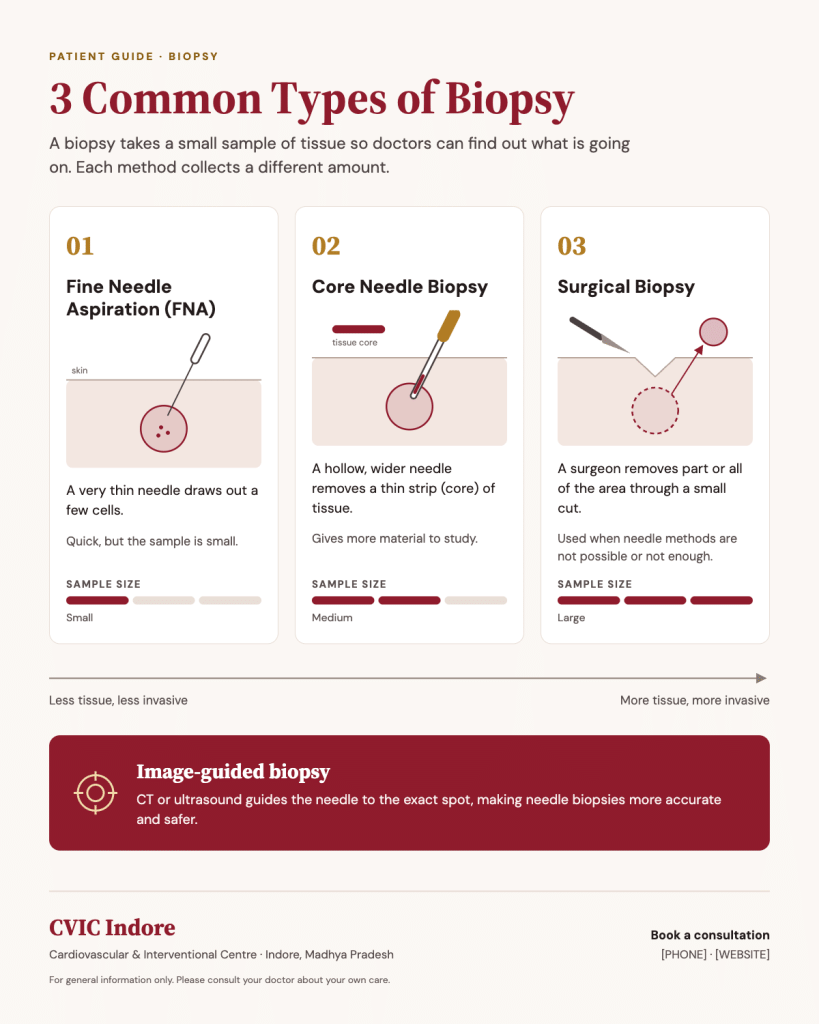 Types of biopsy: needle, core needle, and surgical biopsy