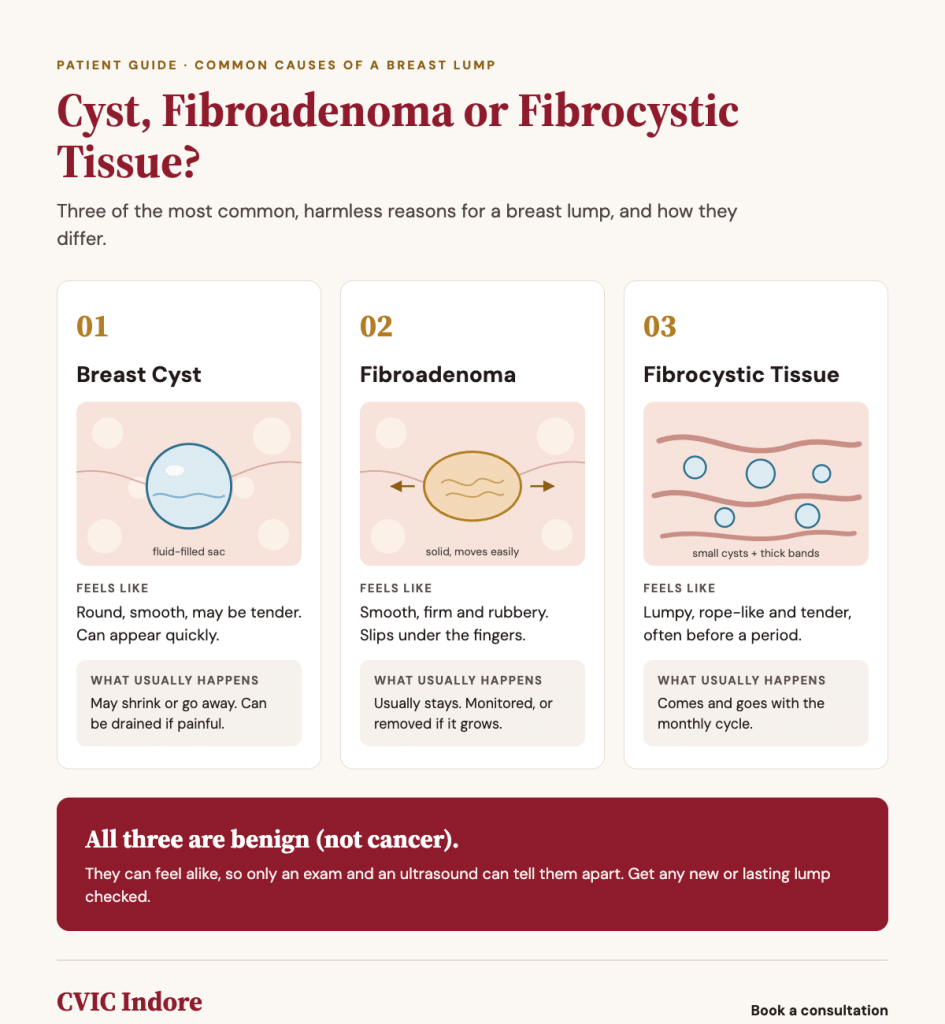 Common causes of a breast lump: cyst, fibroadenoma, fibrocystic changes