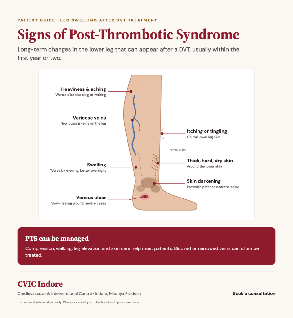 Post-thrombotic syndrome symptoms in the leg