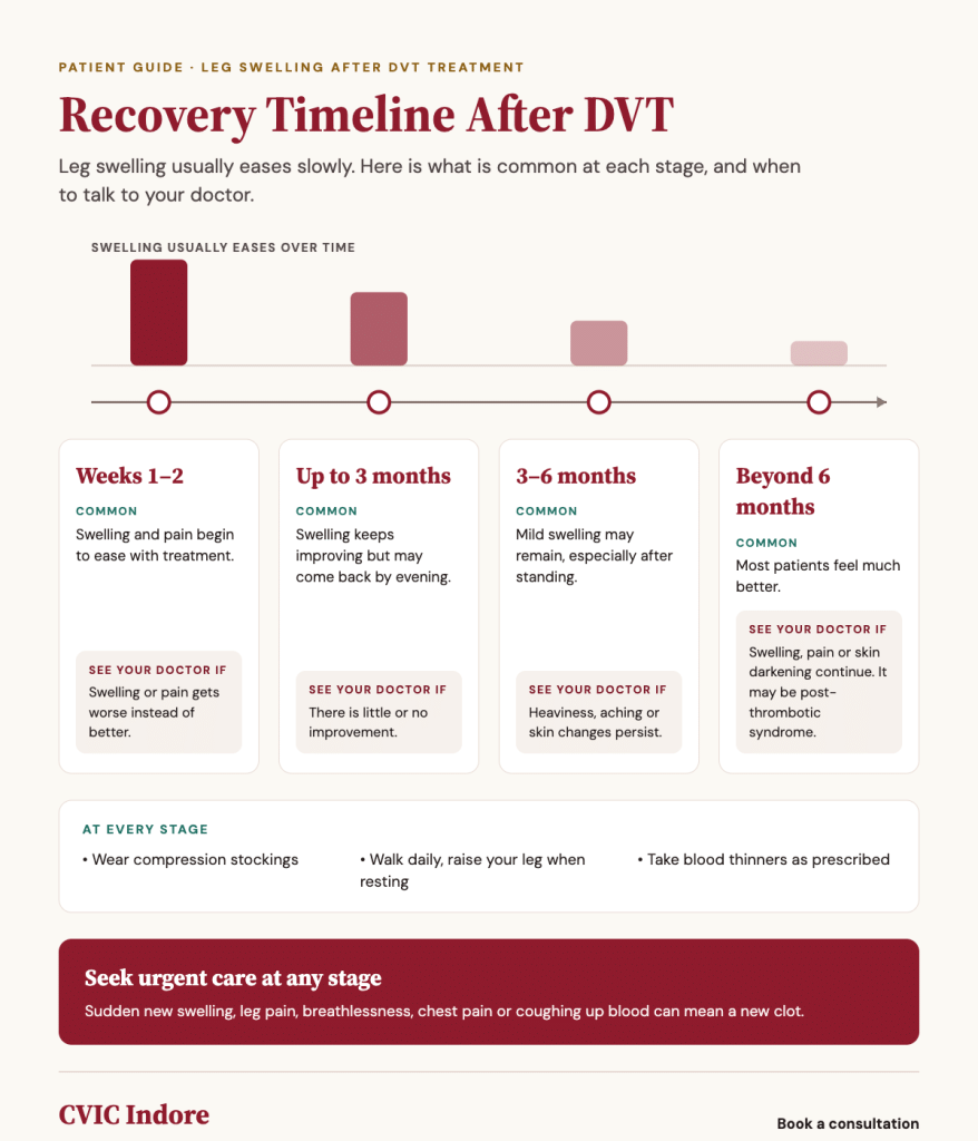 Recovery timeline for leg swelling after DVT treatment
