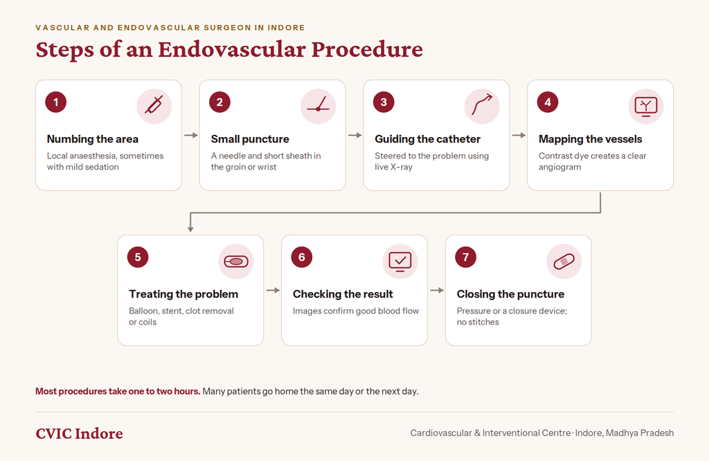 Steps of an endovascular procedure