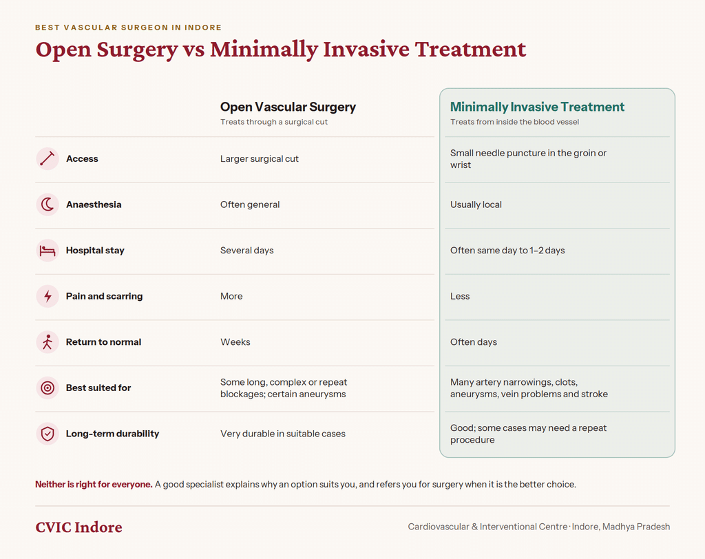 Open vascular surgery vs minimally invasive treatment